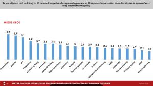 Έρευνα Ινστιτούτου ΕΝΑ | «Η κοινωνία ζητά επανεκκίνηση της δημοκρατίας &quot;από τα κάτω&quot;»