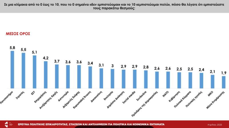 Έρευνα Ινστιτούτου ΕΝΑ | «Η κοινωνία ζητά επανεκκίνηση της δημοκρατίας &quot;από τα κάτω&quot;»