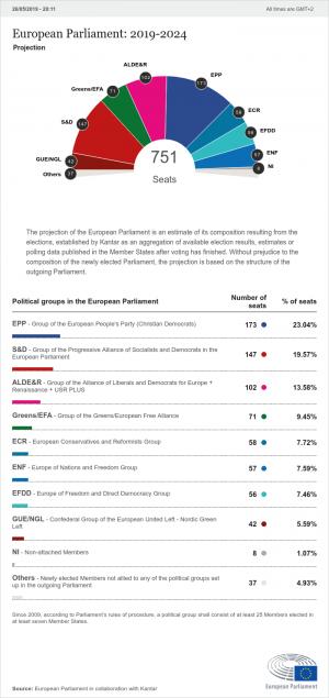 Εκλογές 2019: Πρώτη προβολή εδρών για το νέο Κοινοβούλιο και εκτίμηση συμμετοχής