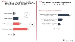 Τα ευρήματα της Πανελλαδικής  Έρευνας Απρίλιος 2022 της PRORATA. Επιδείνωση των δειγμάτων για την κυβέρνηση