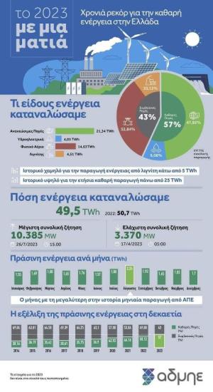 Η υφ Ενέργειας Αλεξάνδρα Σδούκου για το μείγμα καυσίμου του 2023