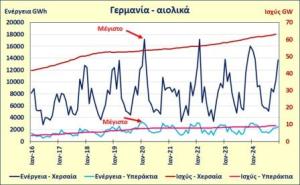 Τα αναξιόπιστα αιολικά και το κρίσιμο ερώτημα | γράφει ο Χρήστος Ι. Κολοβός*