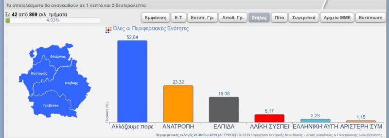 Προβάδισμα κυριαρχίας Κασαπίδη με 52% στο 4,5 % των εκλογικών τμημάτων  για την περιφέρεια Δυτικής Μακεδονίας