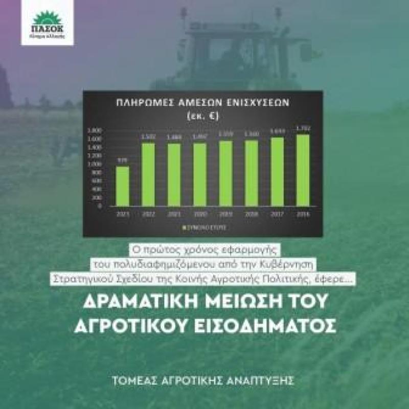 ΠΑΣΟΚ – Κινημα Αλλαγής Κοζάνης: Δραματική μείωση του αγροτικού εισοδήματος