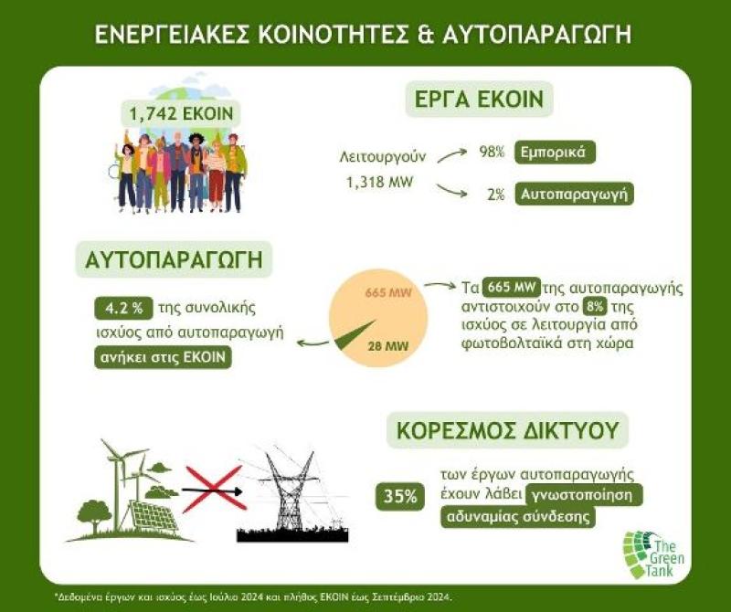 Παρατηρητήριο Ενεργειακών Κοινοτήτων Green Tank: Η αυτοπαραγωγή ενέργειας είναι σε διαδικασία μετάβασης