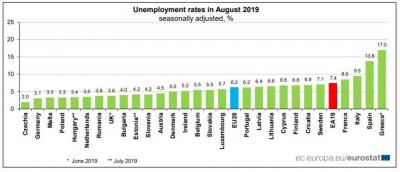 Στο 17% η ανεργία τον Αύγουστο στην Ελλάδα Η μεγαλύτερη στην Ευρωζώνη