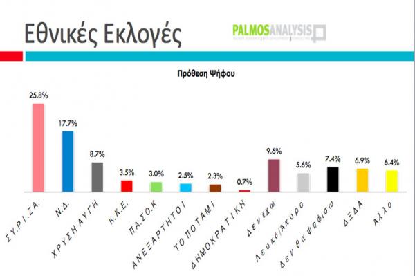 Δημοσκόπηση του tvxs και της palmos: &#039;&#039;Με 8 μονάδες διαφορά προηγείται ο ΣΥΡΙΖΑ. Μεγάλη πτώση της ΝΔ&#039;&#039;