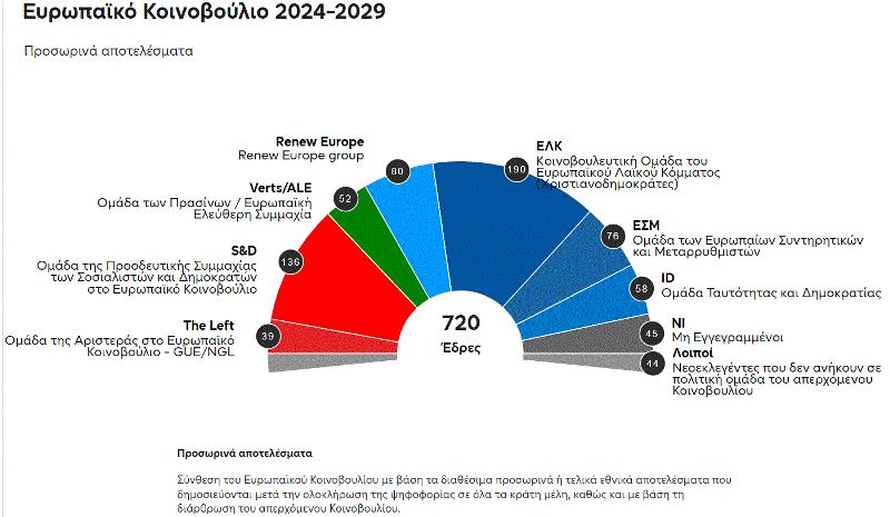 Ευρωπαϊκές εκλογές 2024: H κατανομή εδρών στο Κοινοβούλιο
