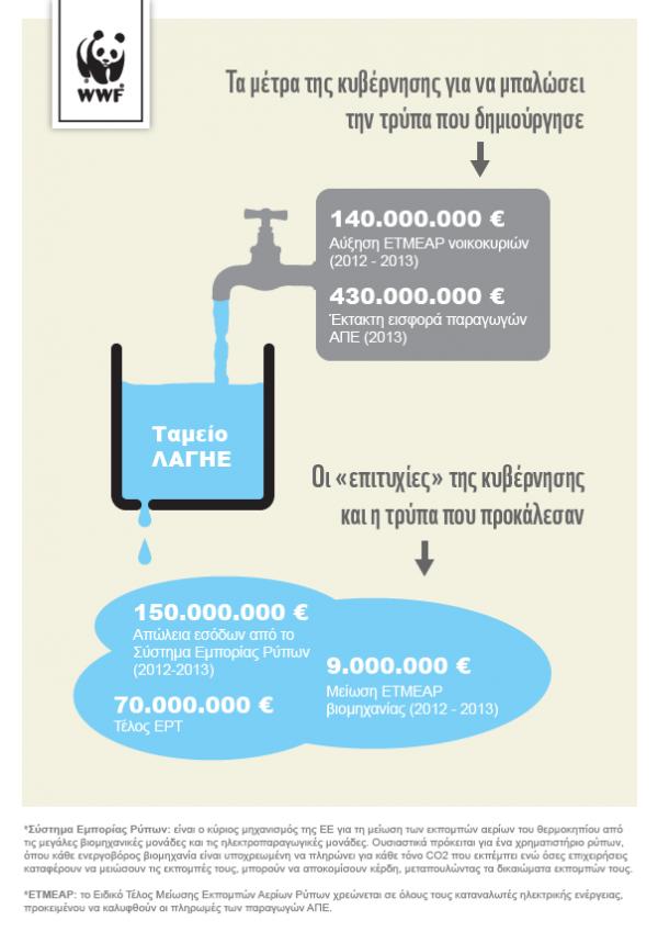 WWF:    Μια «επιτυχία», μια αύξηση 247% για τα νοικοκυριά και μια μείωση 40% για τη βιομηχανία