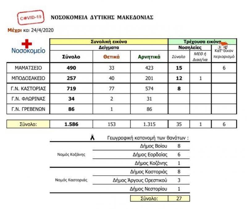 ΑΝΑΦΟΡΑ ΓΙΑ COVID-19  Παρασκευή, 24 Απριλίου 2020: 147 κρούσματα και 27 θάνατοι στην δυτική Μακεδονία