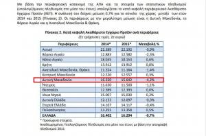 ΕΛΣΤΑΤ: Μείωση κατά (-4,2%) στο κατά κεφαλήν ΑΕΠ στην Δυτική Μακεδονία για το 2015. Τα ανανεωμένα στοιχεία της ΕΛΣΤΑΤ δείχνουν οτι η περιοχή φτωχαίνει με αλματώδης ρυθμούς