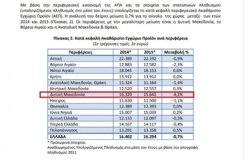 ΕΛΣΤΑΤ: Μείωση κατά (-4,2%) στο κατά κεφαλήν ΑΕΠ στην Δυτική Μακεδονία για το 2015. Τα ανανεωμένα στοιχεία της ΕΛΣΤΑΤ δείχνουν οτι η περιοχή φτωχαίνει με αλματώδης ρυθμούς
