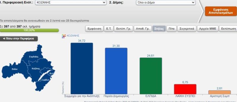 Η σειρά κατάταξης των υποψηφίων στους 5 συνδυασμούς της ΠΕ ΚΟΖΑΝΗΣ στο 98% της ενσωμάτωσης