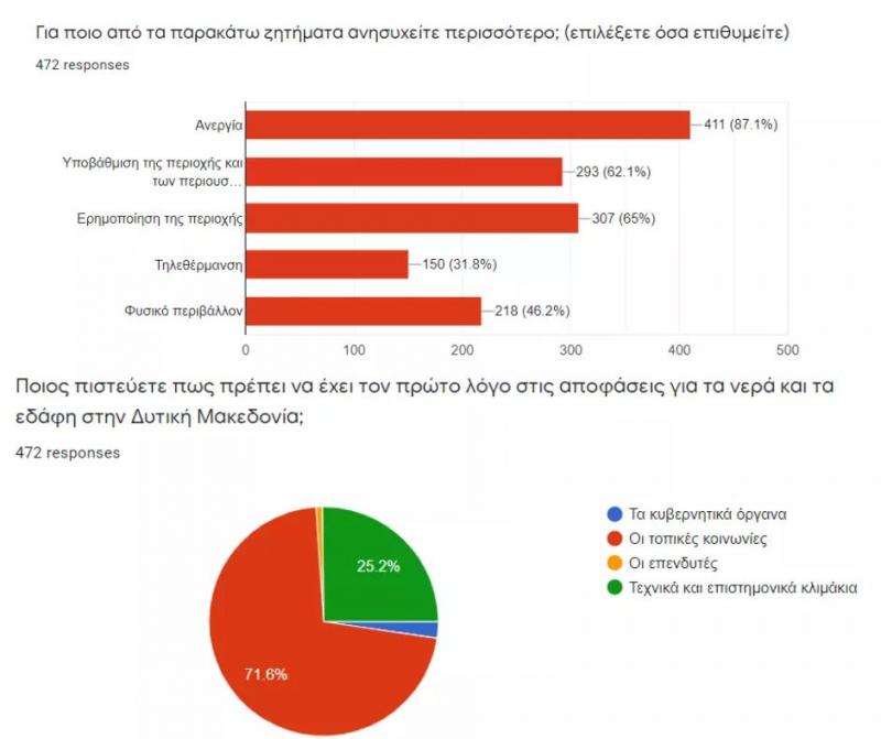 Η ανεργία και η ερημοποίηση της περιοχής &quot;τρομαζει&quot; τους δυτικομακεδονες Τα πρωτα στοιχεία απο το ερωτηματολόγιο του varometro-gnomi.org.