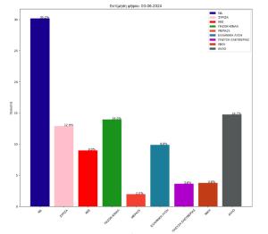 Εκτίμηση ψήφου 3/6/2024.
