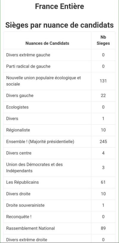 Γαλλικές εκλογές. Τι σηματοδοτεί η ήττα Μακρόν και ο πολλαπλασιασμός της δύναμης της Λεπέν | γράφει η Δανάη Κολτσίδα