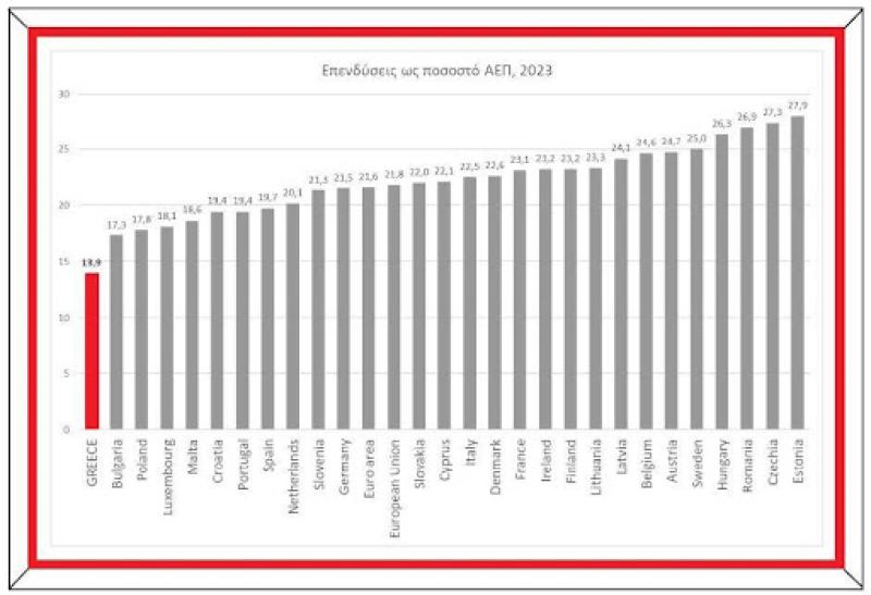 Ινστιτούτο ΕΝΑ: Στην τελευταία θέση της ΕΕ η Ελλάδα σε επενδύσεις ως ποσοστό του ΑΕΠ