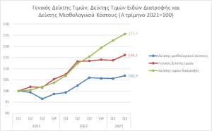 Iνστιτούτο ΕΝΑ: Το 2023, ο πραγματικός μισθός στην Ελλάδα μπορεί να αγοράσει 14,9% λιγότερα τρόφιμα σε σχέση με το 2021