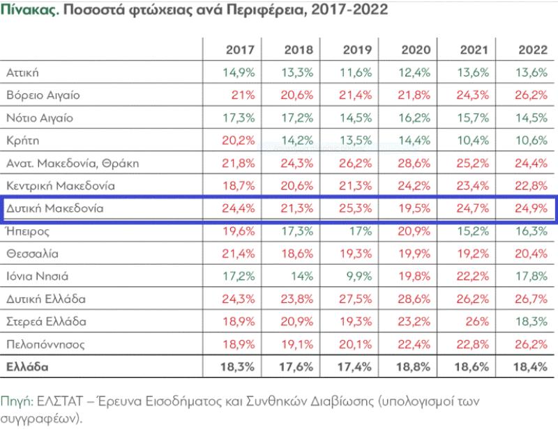 Ερευνα της &quot;Διανέοσις απο 2017-2022&quot;: Φτώχεια Και Εισοδήματα Στις Ελληνικές Περιφέρειες. Σε δεινή θέση η δυτ. Μακεδονία